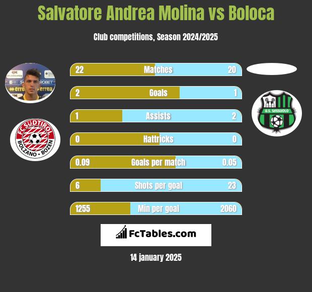 Salvatore Andrea Molina vs Boloca h2h player stats