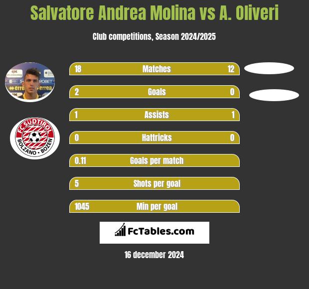 Salvatore Andrea Molina vs A. Oliveri h2h player stats