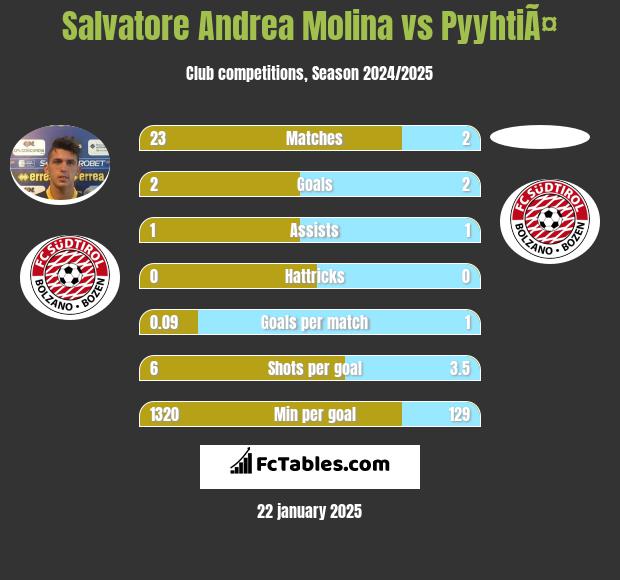 Salvatore Andrea Molina vs PyyhtiÃ¤ h2h player stats