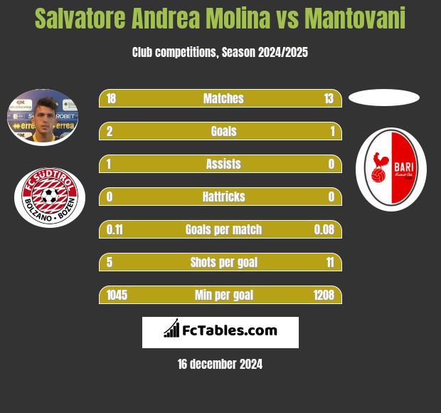 Salvatore Andrea Molina vs Mantovani h2h player stats