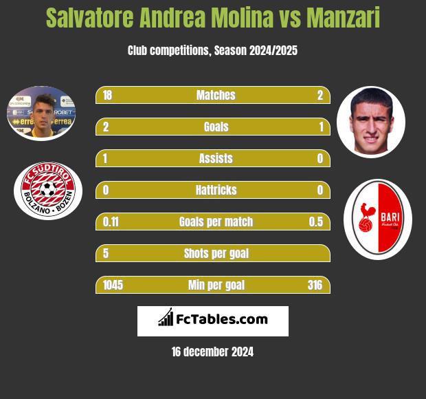 Salvatore Andrea Molina vs Manzari h2h player stats