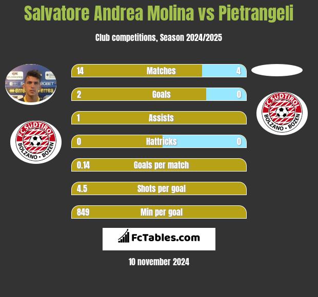 Salvatore Andrea Molina vs Pietrangeli h2h player stats