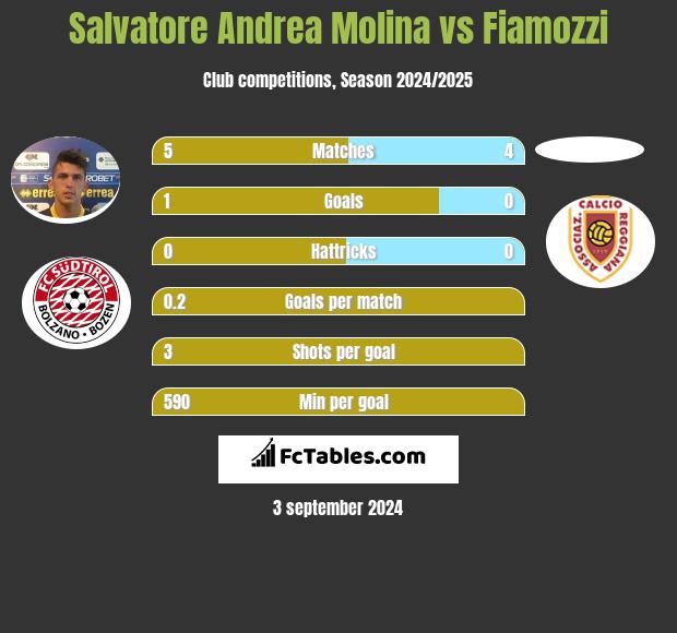 Salvatore Andrea Molina vs Fiamozzi h2h player stats