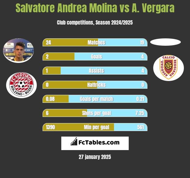 Salvatore Andrea Molina vs A. Vergara h2h player stats