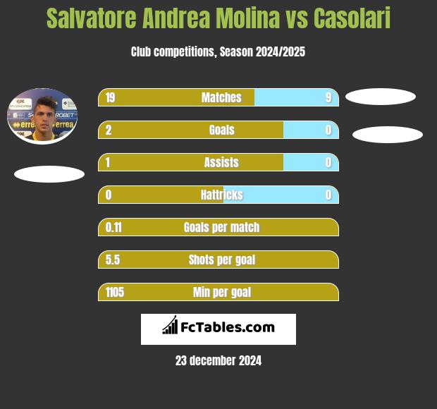 Salvatore Andrea Molina vs Casolari h2h player stats