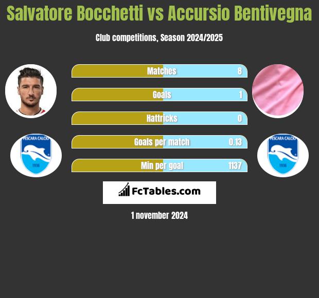 Salvatore Bocchetti vs Accursio Bentivegna h2h player stats