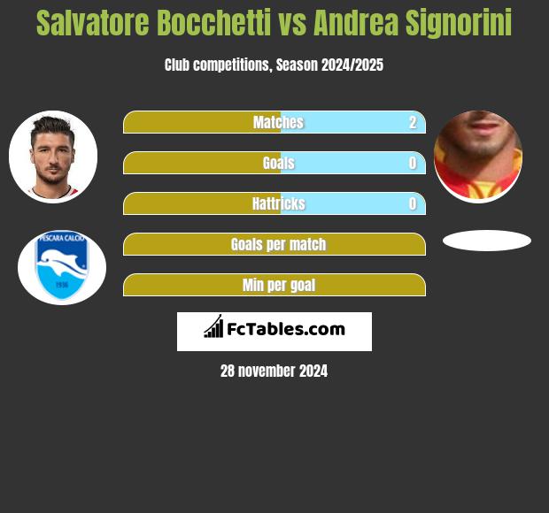 Salvatore Bocchetti vs Andrea Signorini h2h player stats