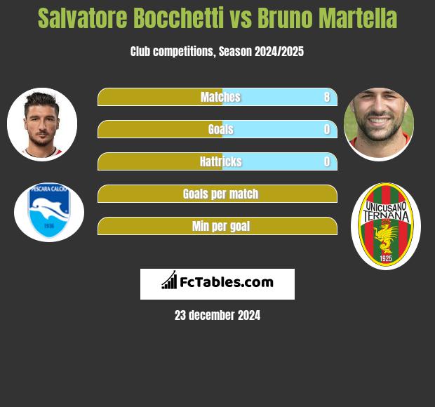 Salvatore Bocchetti vs Bruno Martella h2h player stats