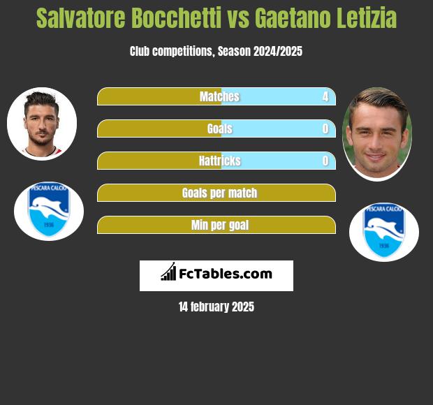 Salvatore Bocchetti vs Gaetano Letizia h2h player stats