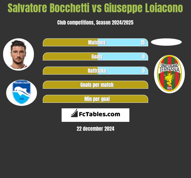 Salvatore Bocchetti vs Giuseppe Loiacono h2h player stats