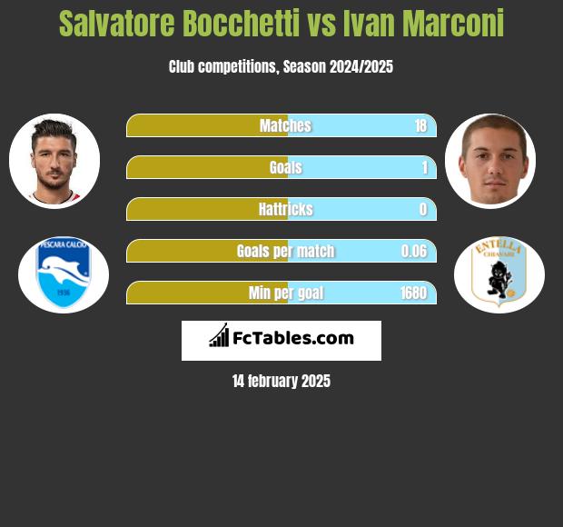 Salvatore Bocchetti vs Ivan Marconi h2h player stats