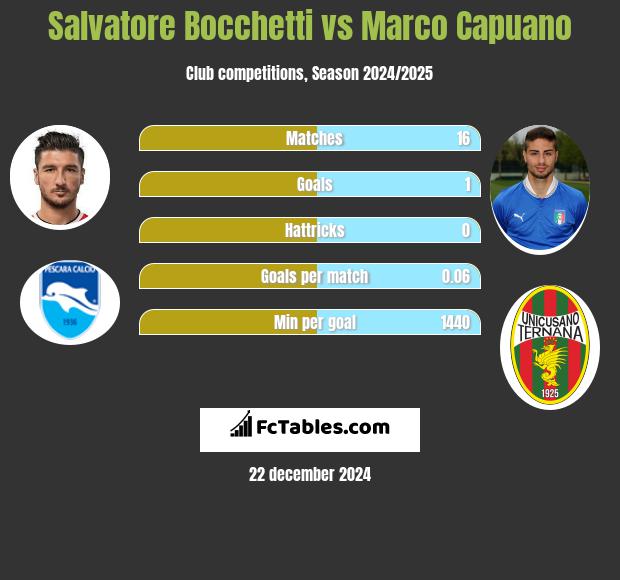 Salvatore Bocchetti vs Marco Capuano h2h player stats