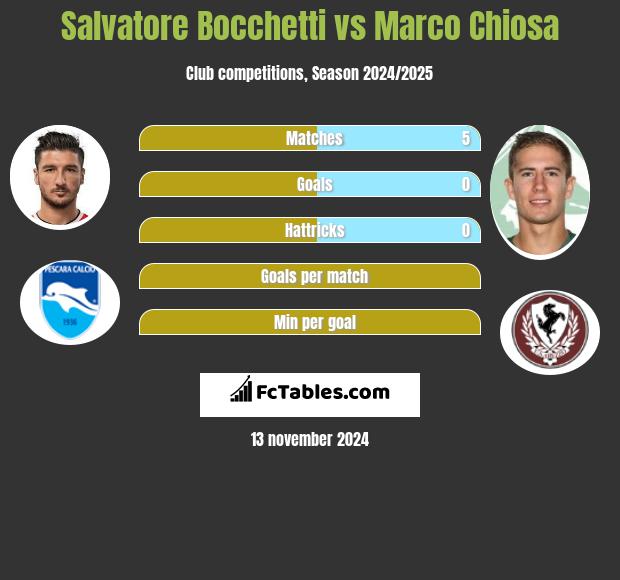 Salvatore Bocchetti vs Marco Chiosa h2h player stats