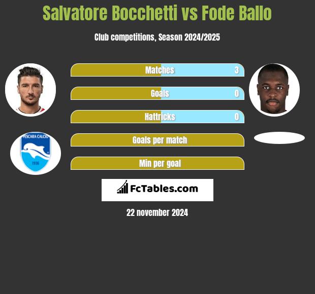 Salvatore Bocchetti vs Fode Ballo h2h player stats