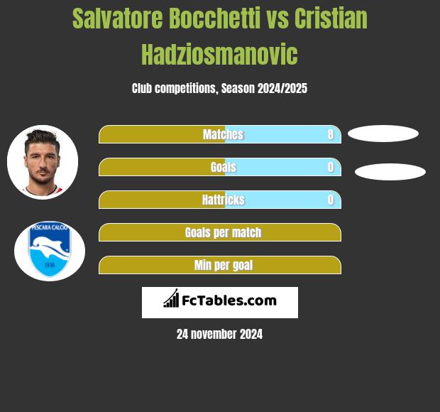 Salvatore Bocchetti vs Cristian Hadziosmanovic h2h player stats