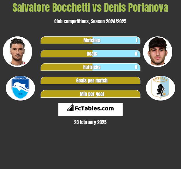 Salvatore Bocchetti vs Denis Portanova h2h player stats