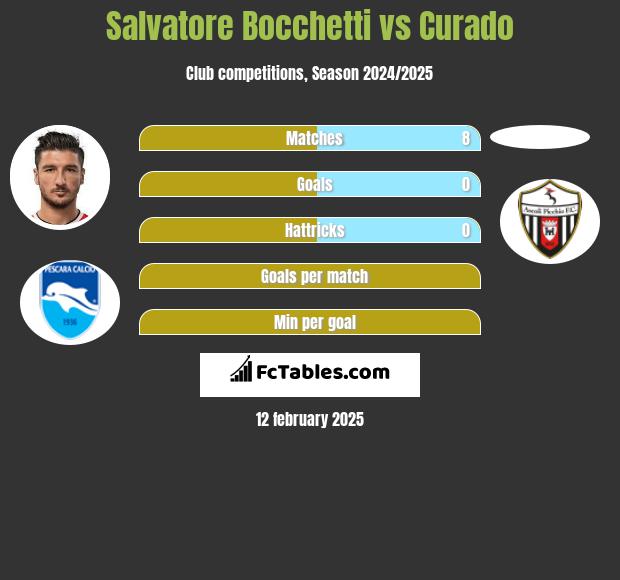 Salvatore Bocchetti vs Curado h2h player stats