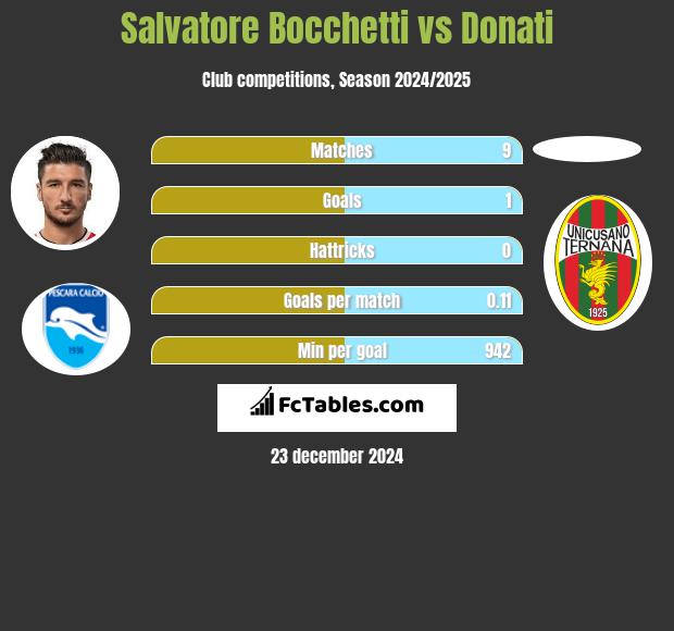 Salvatore Bocchetti vs Donati h2h player stats