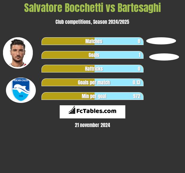 Salvatore Bocchetti vs Bartesaghi h2h player stats