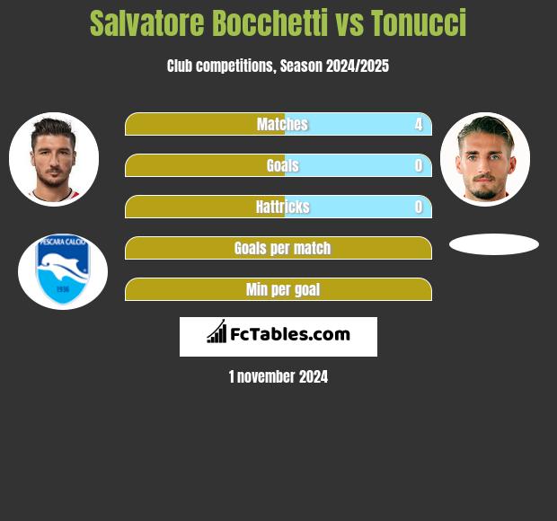 Salvatore Bocchetti vs Tonucci h2h player stats