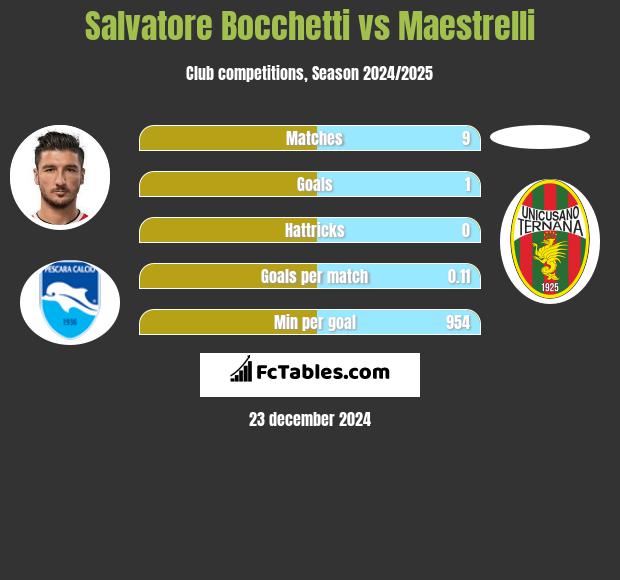 Salvatore Bocchetti vs Maestrelli h2h player stats