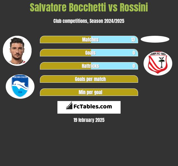 Salvatore Bocchetti vs Rossini h2h player stats