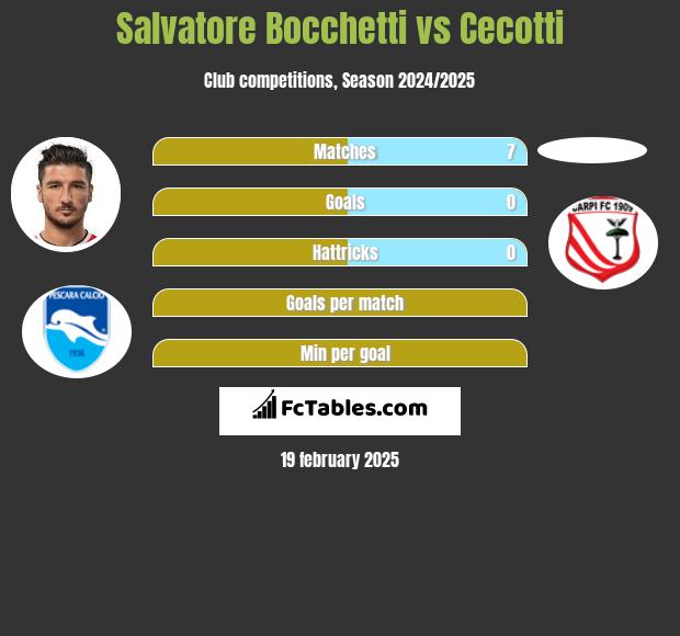 Salvatore Bocchetti vs Cecotti h2h player stats