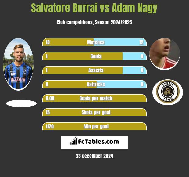 Salvatore Burrai vs Adam Nagy h2h player stats