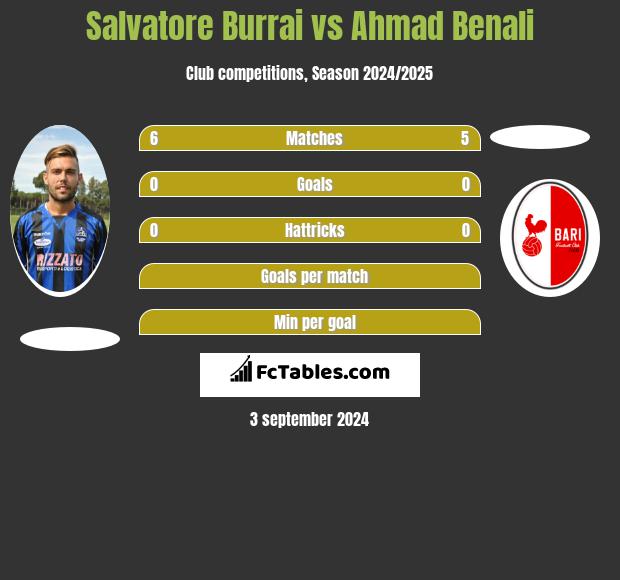 Salvatore Burrai vs Ahmad Benali h2h player stats