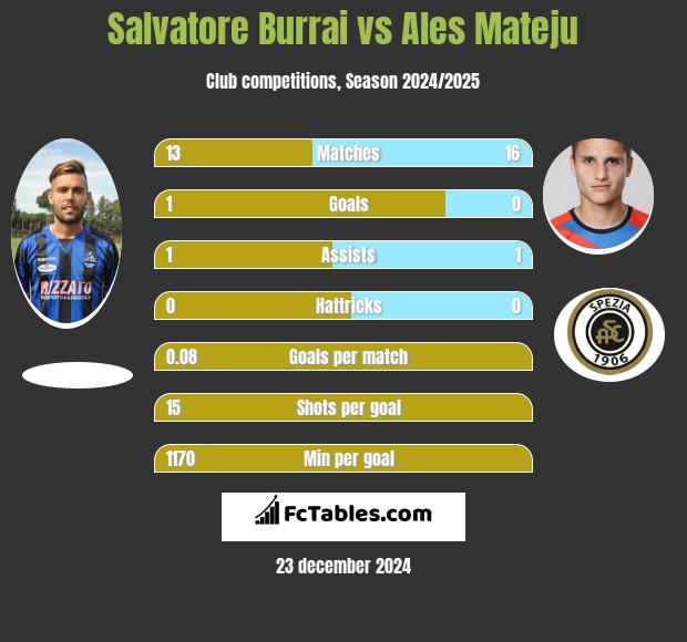 Salvatore Burrai vs Ales Mateju h2h player stats