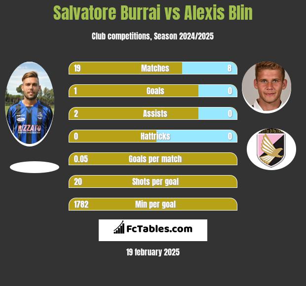 Salvatore Burrai vs Alexis Blin h2h player stats