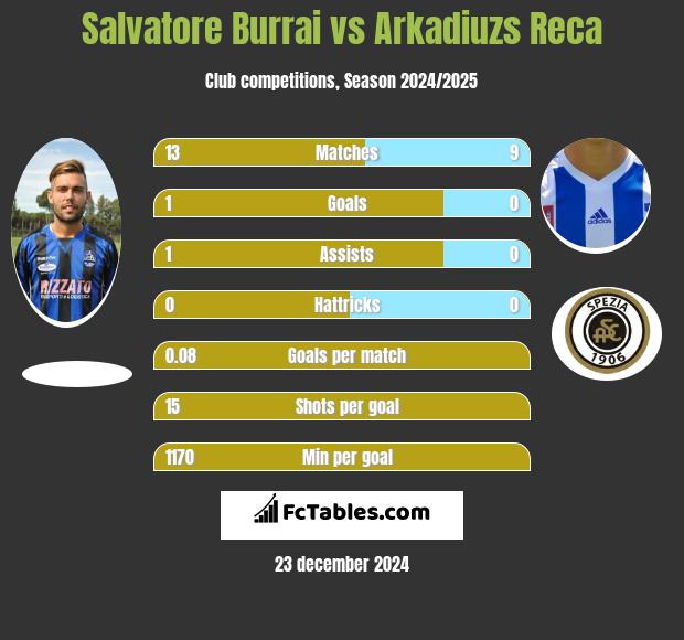 Salvatore Burrai vs Arkadiuzs Reca h2h player stats