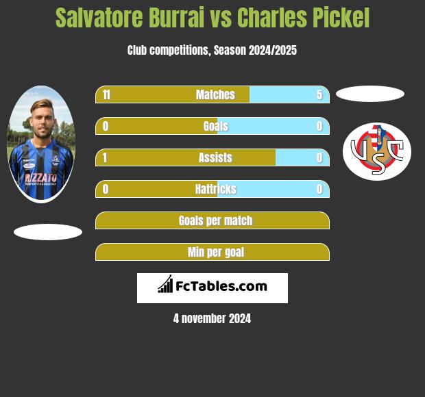 Salvatore Burrai vs Charles Pickel h2h player stats