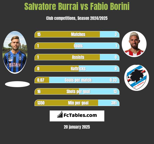 Salvatore Burrai vs Fabio Borini h2h player stats