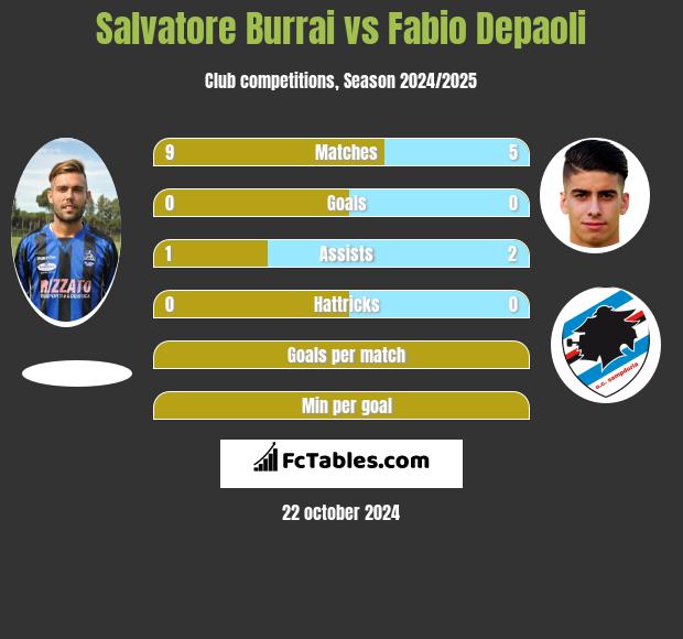 Salvatore Burrai vs Fabio Depaoli h2h player stats