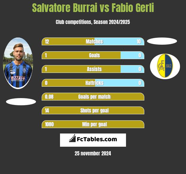 Salvatore Burrai vs Fabio Gerli h2h player stats