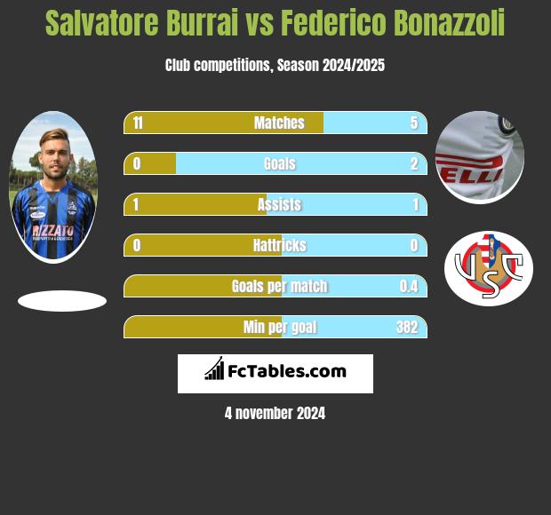 Salvatore Burrai vs Federico Bonazzoli h2h player stats