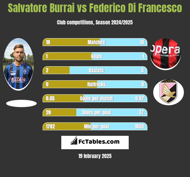 Salvatore Burrai vs Federico Di Francesco h2h player stats