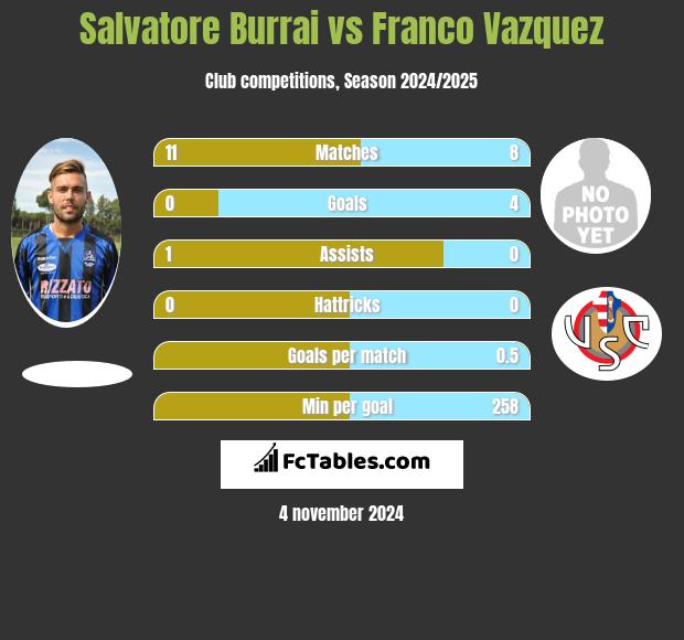 Salvatore Burrai vs Franco Vazquez h2h player stats