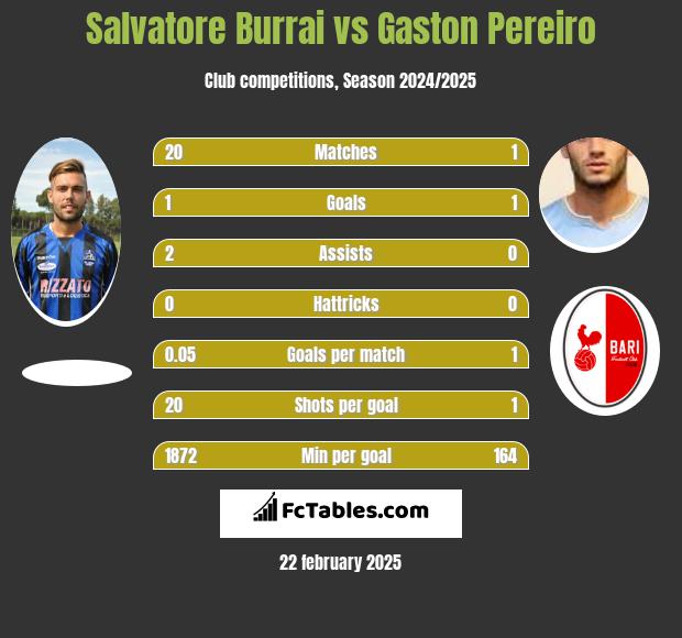 Salvatore Burrai vs Gaston Pereiro h2h player stats