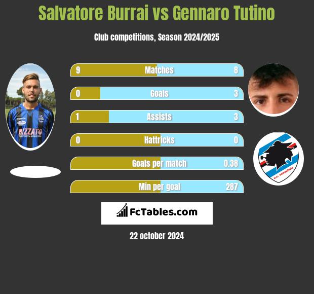 Salvatore Burrai vs Gennaro Tutino h2h player stats