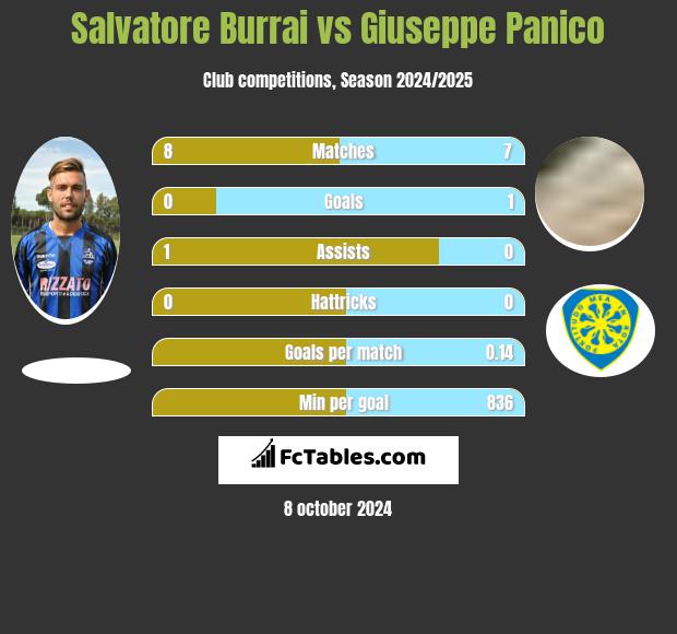 Salvatore Burrai vs Giuseppe Panico h2h player stats