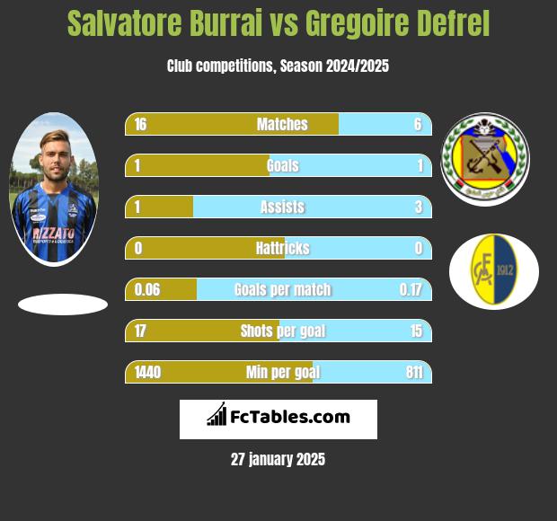 Salvatore Burrai vs Gregoire Defrel h2h player stats