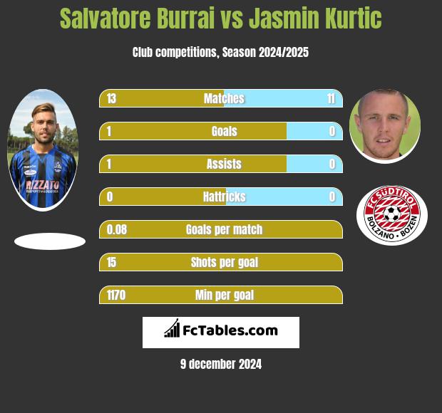 Salvatore Burrai vs Jasmin Kurtic h2h player stats