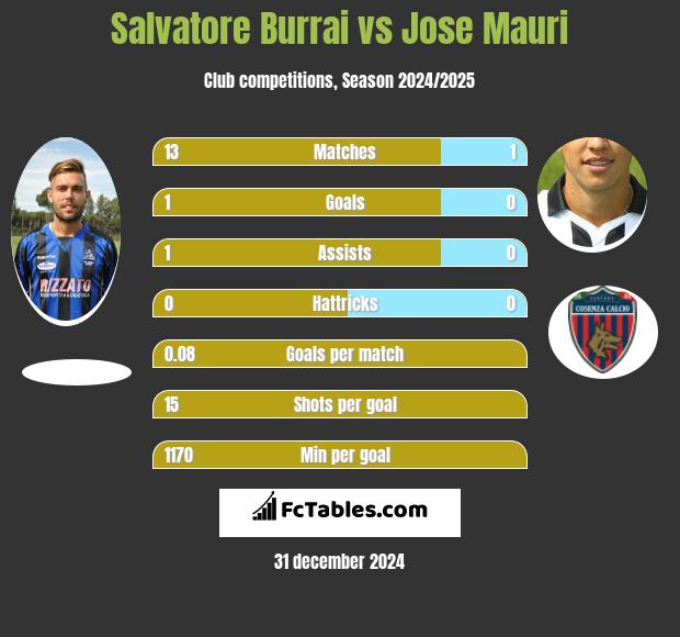 Salvatore Burrai vs Jose Mauri h2h player stats