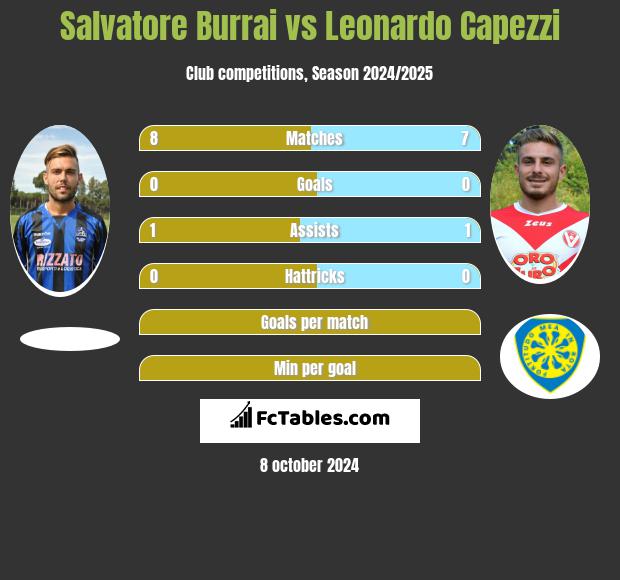 Salvatore Burrai vs Leonardo Capezzi h2h player stats