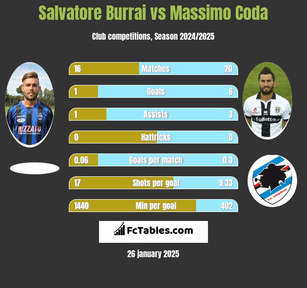 Salvatore Burrai vs Massimo Coda h2h player stats