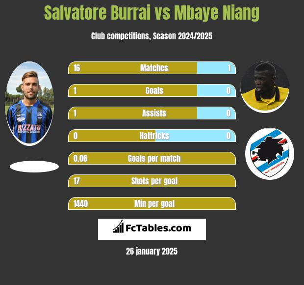 Salvatore Burrai vs Mbaye Niang h2h player stats