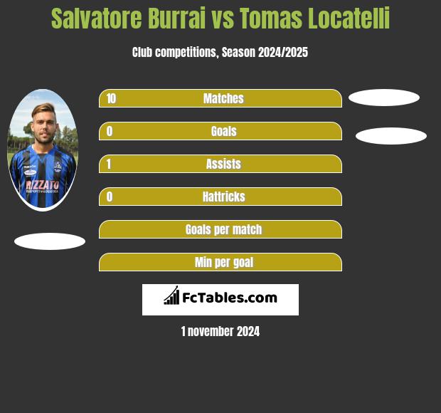 Salvatore Burrai vs Tomas Locatelli h2h player stats