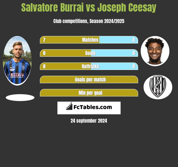 Salvatore Burrai vs Joseph Ceesay h2h player stats